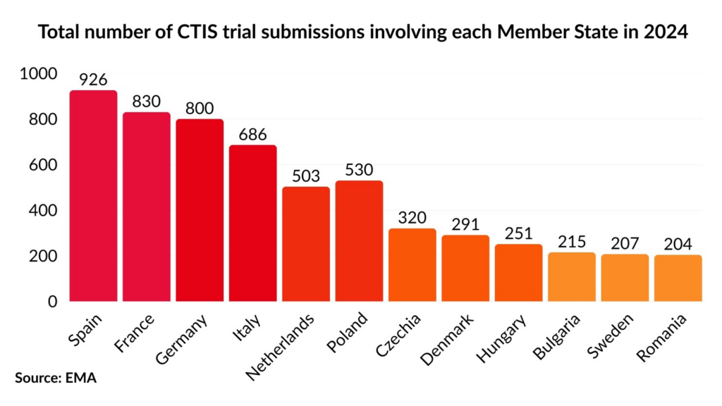 Western vs Eastern Europe for Clinical Trials: How CTIS Is Reshaping Country Selection — APICES CRO