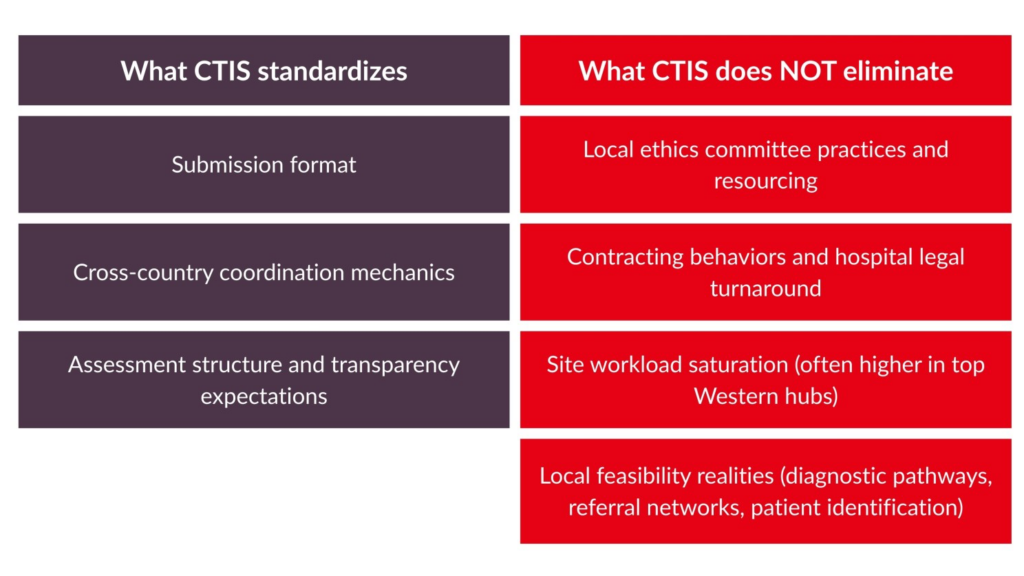 Western vs Eastern Europe for Clinical Trials: How CTIS Is Reshaping Country Selection — APICES CRO