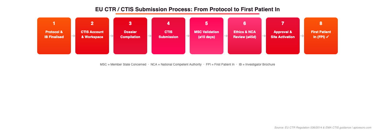 EU CTR CTIS submission process flowchart Phase I oncology