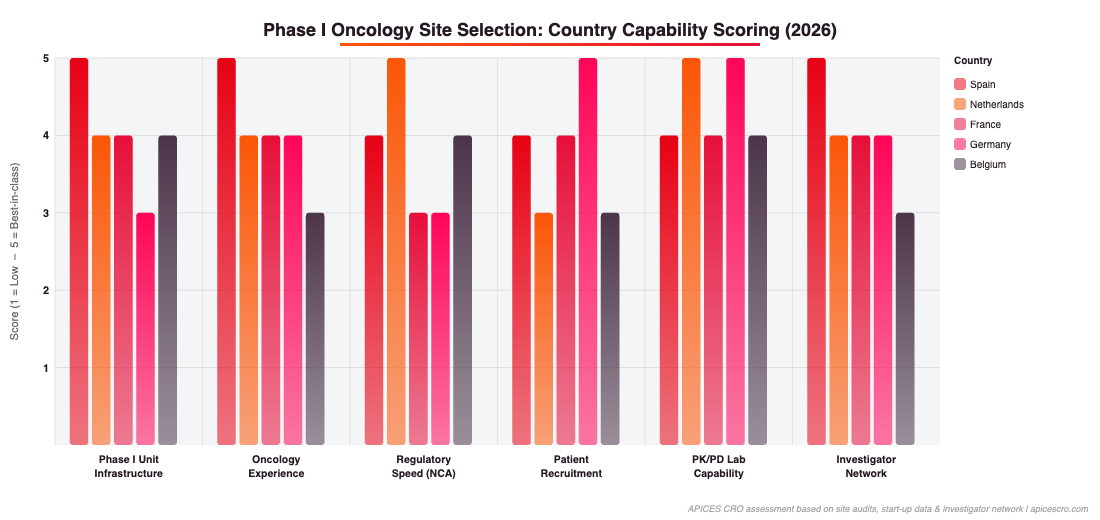 Phase I oncology site selection country capability scoring 2026