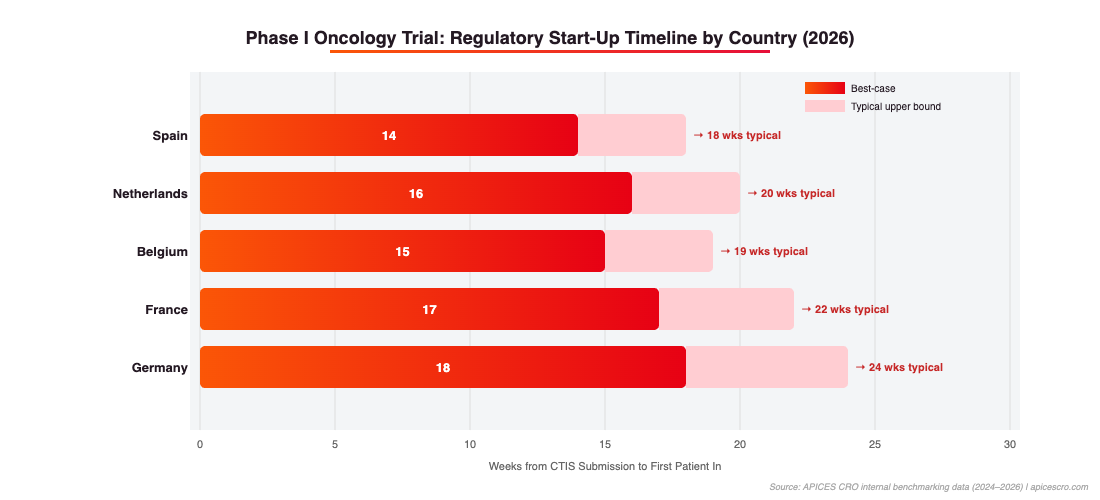 Phase I oncology regulatory start-up timeline by country 2026