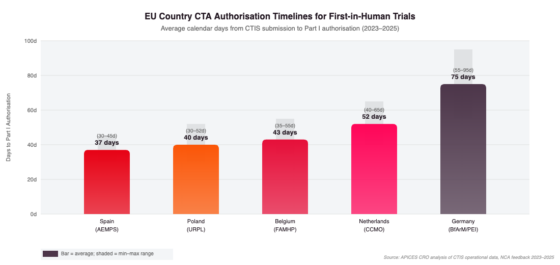 EU country CTA authorisation timelines for first-in-human trials 2025
