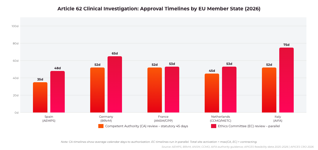 EU MDR Article 62 clinical investigation approval timelines by country Spain Germany France Netherlands Italy 2026