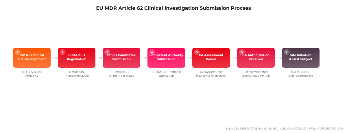 EU MDR Article 62 clinical investigation submission process flowchart 2026