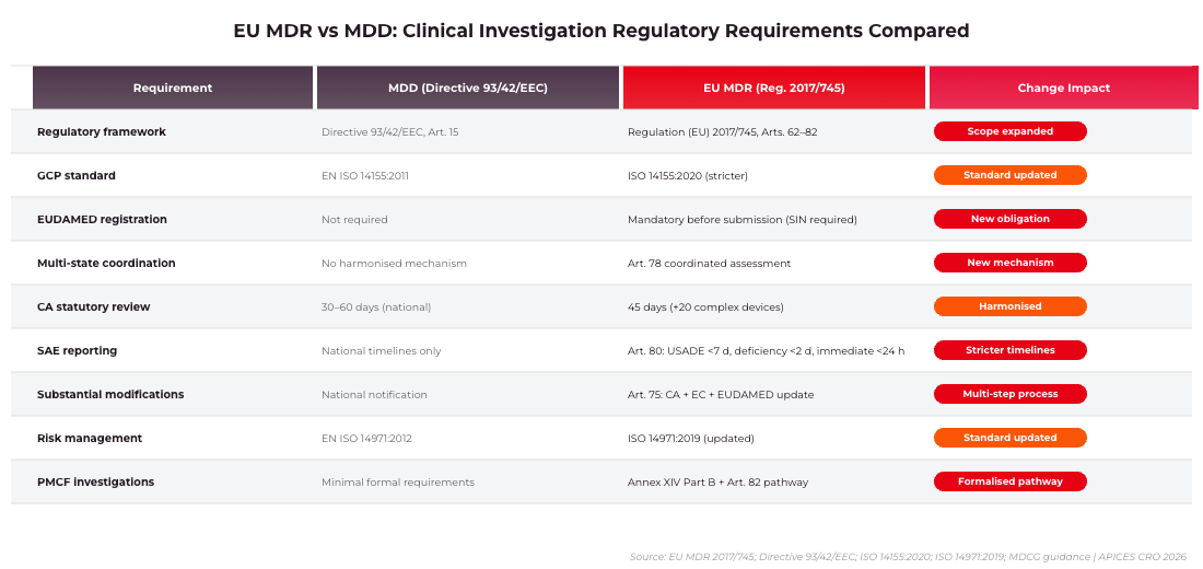 EU MDR vs MDD clinical investigation requirements comparison matrix 2026