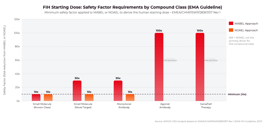 FIH starting dose safety factor comparison by compound class EMA guideline