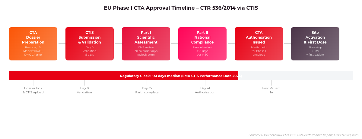 EU Phase I CTA approval timeline under CTR 536/2014 via CTIS – APICES CRO