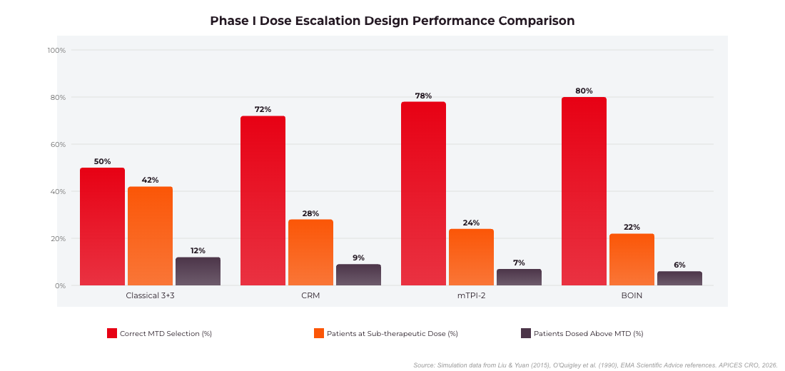 Phase I dose escalation design performance comparison: 3+3 vs BOIN vs CRM vs mTPI-2 – APICES CRO