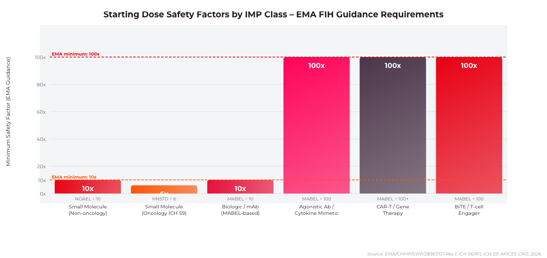 Starting dose safety factors by IMP class under EMA first-in-human guidance – APICES CRO
